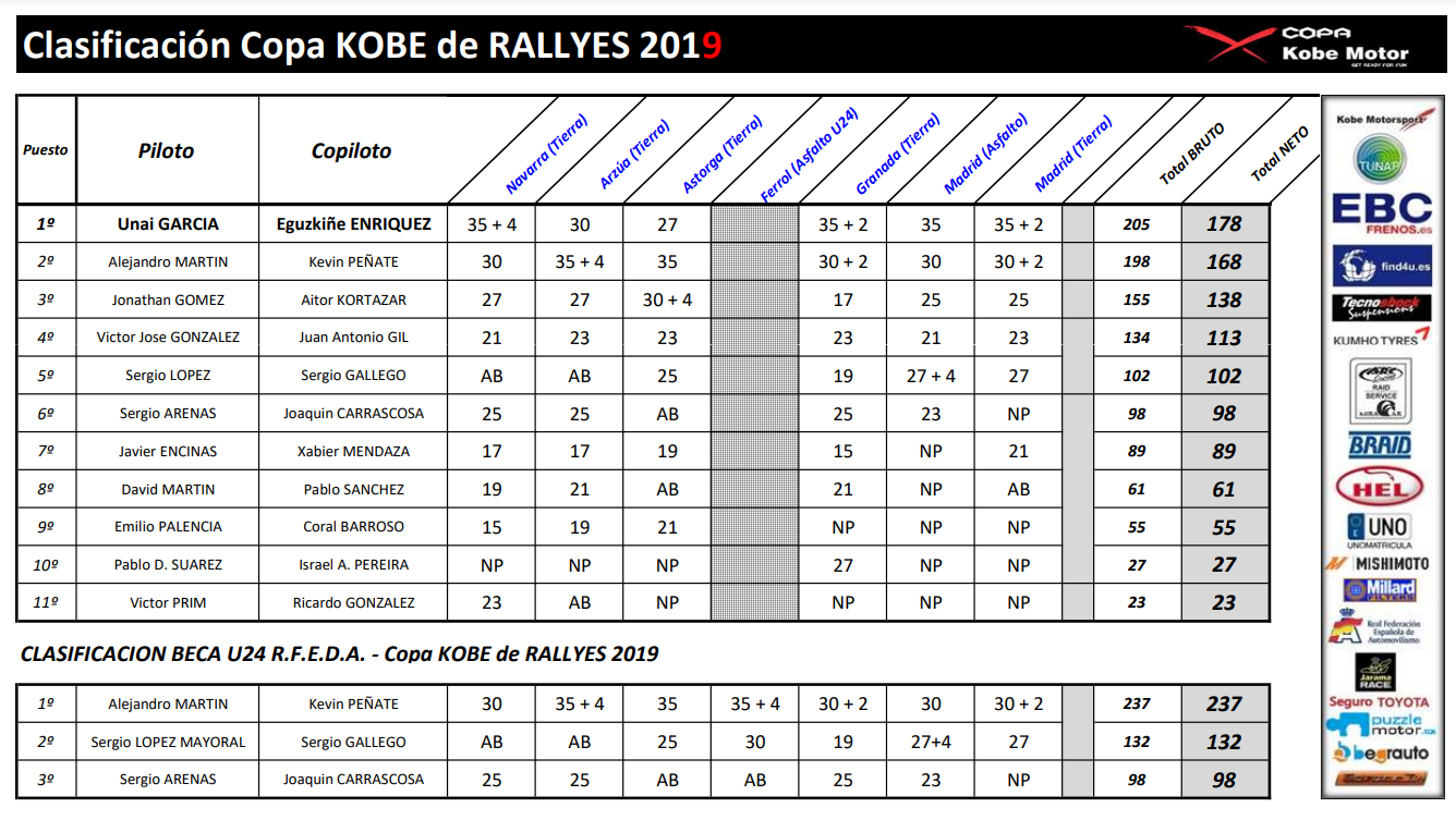 Clasificación Rally 2019