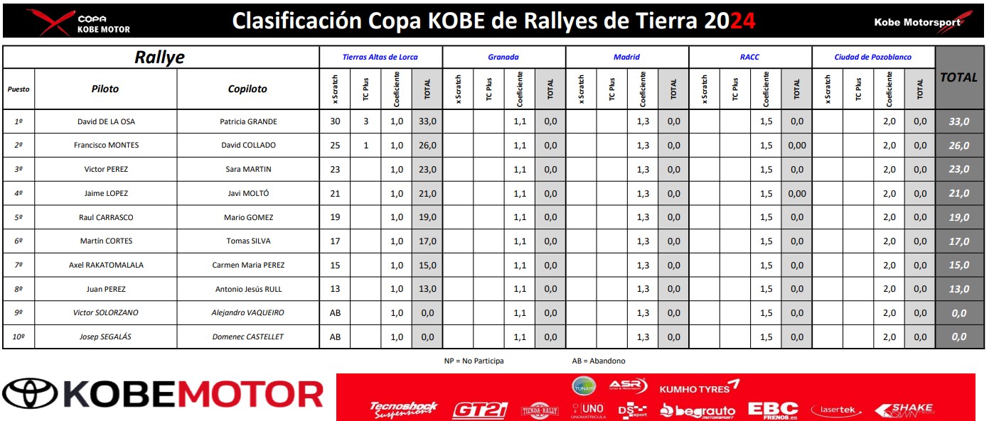 Clasificaciones Rallyes Kobe 2024