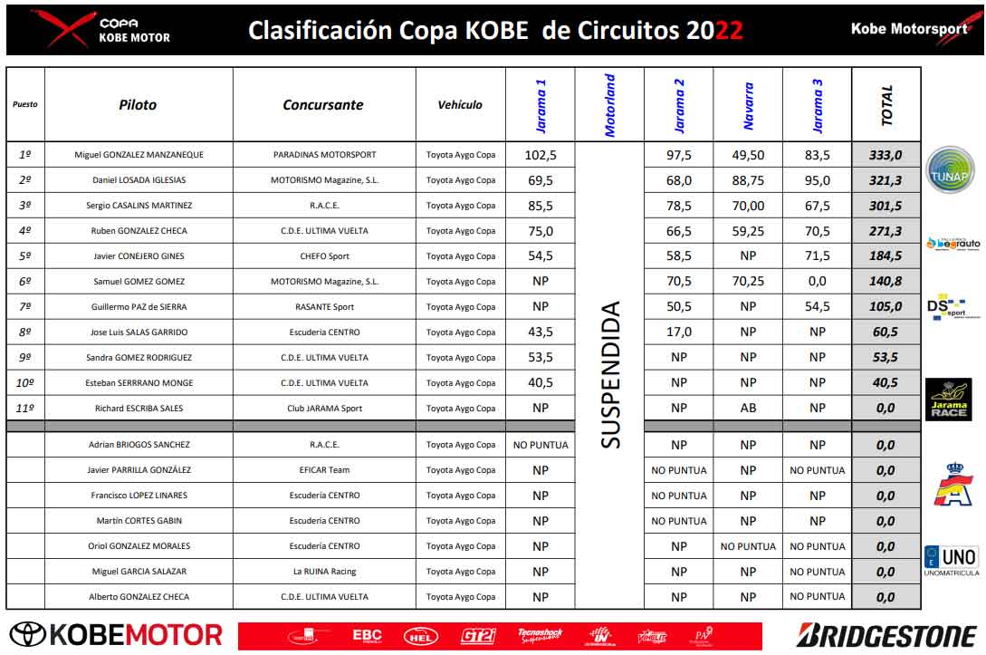 Circuitos clasificación 2022