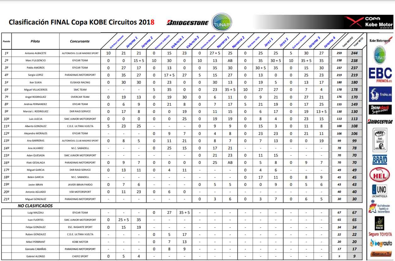 Clasificación Circuitos 2018