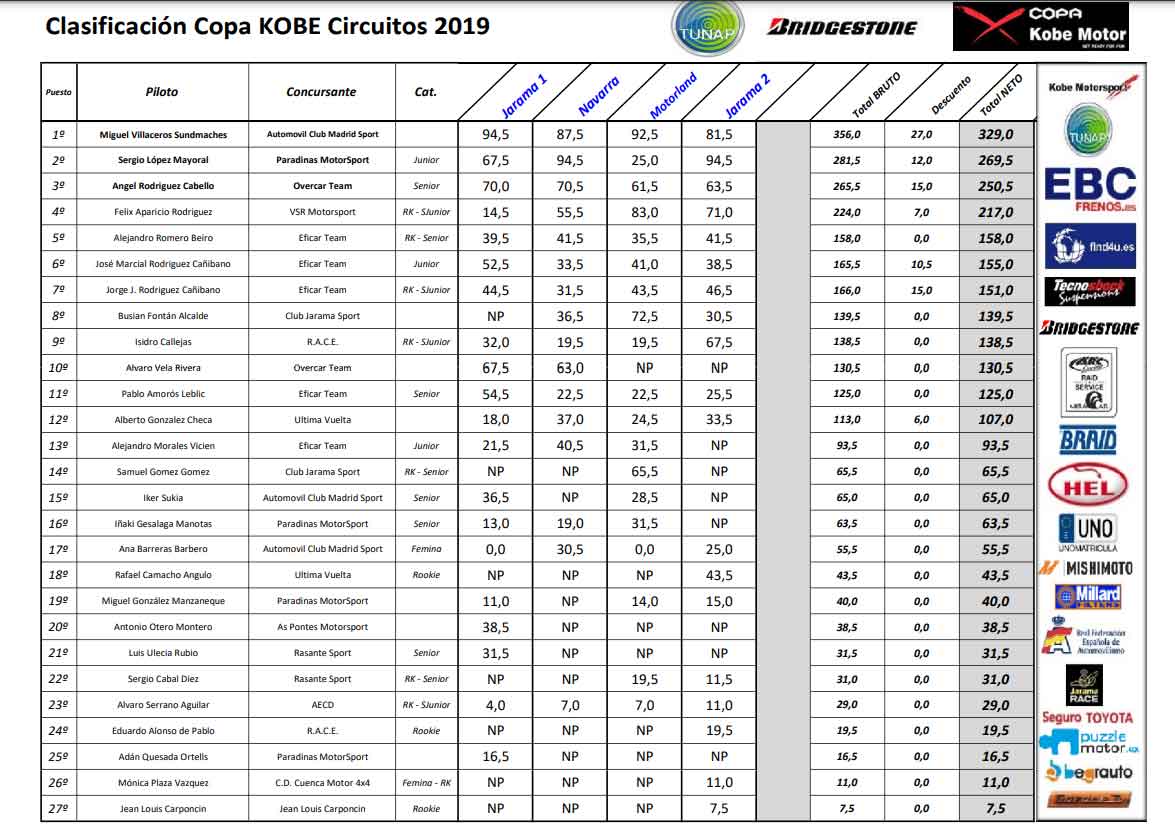 Clasificación Circuitos 2019