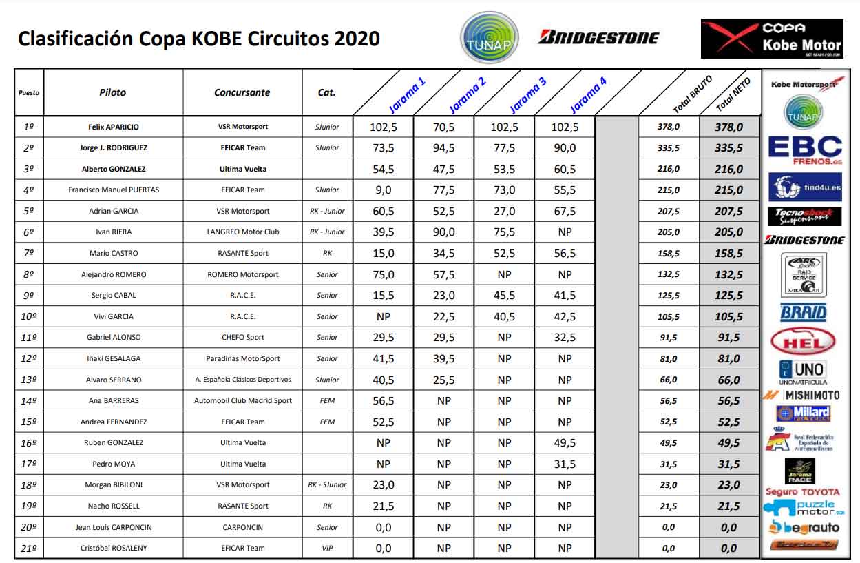 Clasificación Circuitos 2020