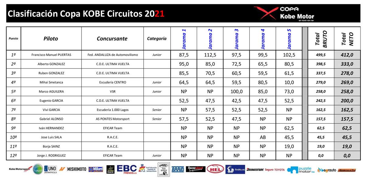 Clasificacion FINAL Circuitos 2021