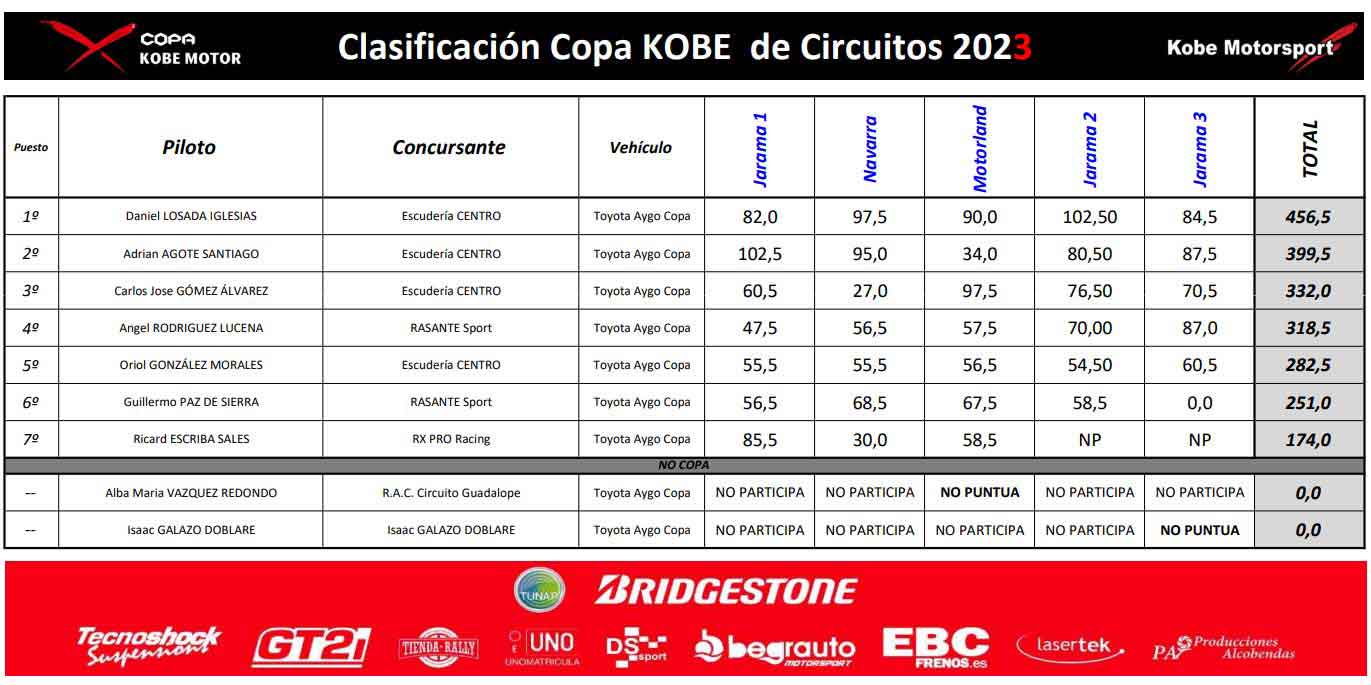 Clasificaciones Copa Kobe 2023