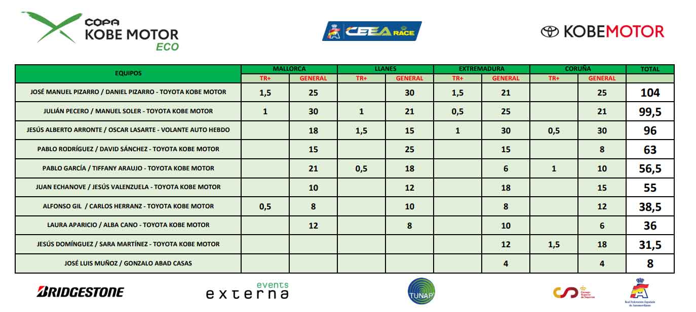 Clasificación ECO 2024