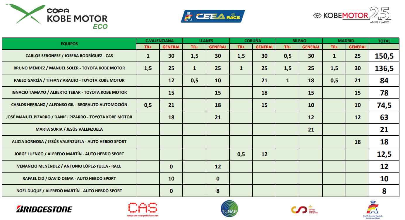 clasificación ECO 2023