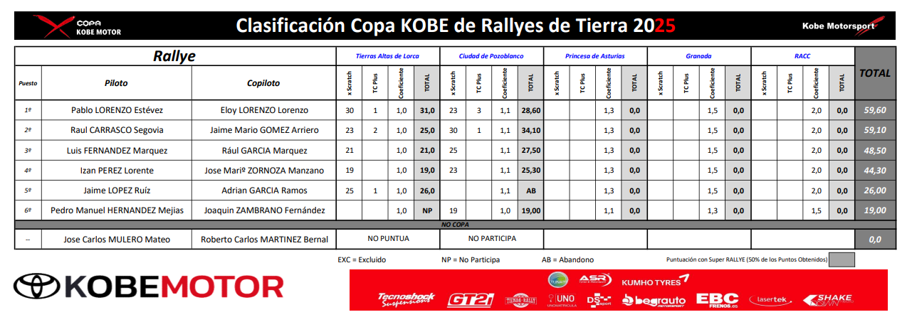 Clasificacion Rallyes Kobe 2025