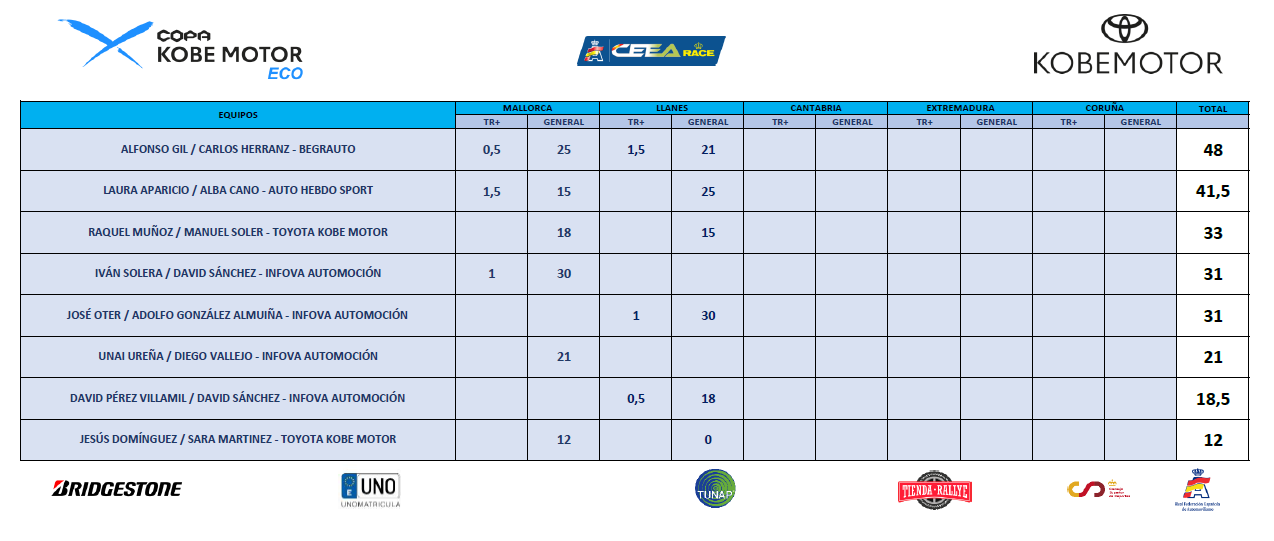 Clasificación copa ECO 2025