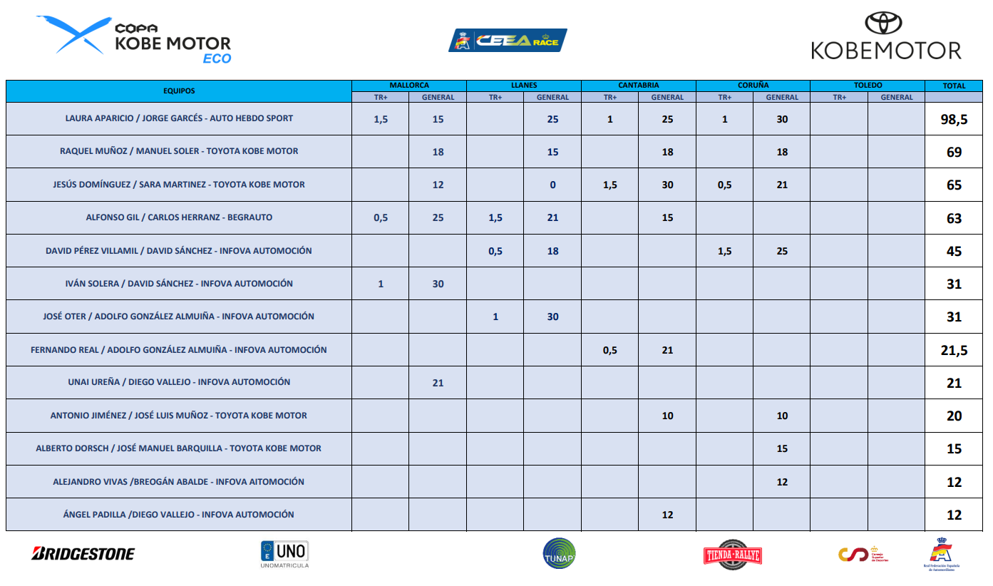 copa-ECO-2025 Clasificación