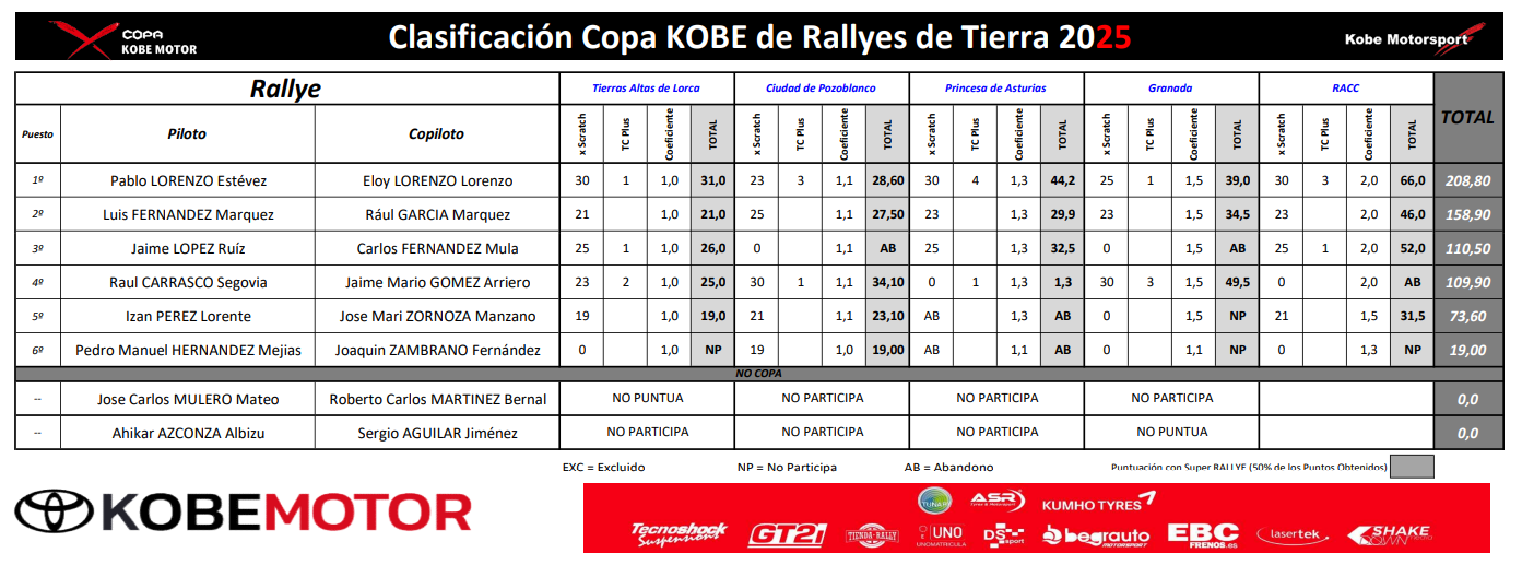 2025 Clasificaciones Copa Kobe Rally 2025 Clasificaciones Copa Kobe Rally