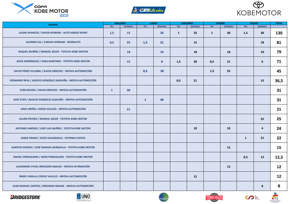 Clasificación Copa ECO 2025