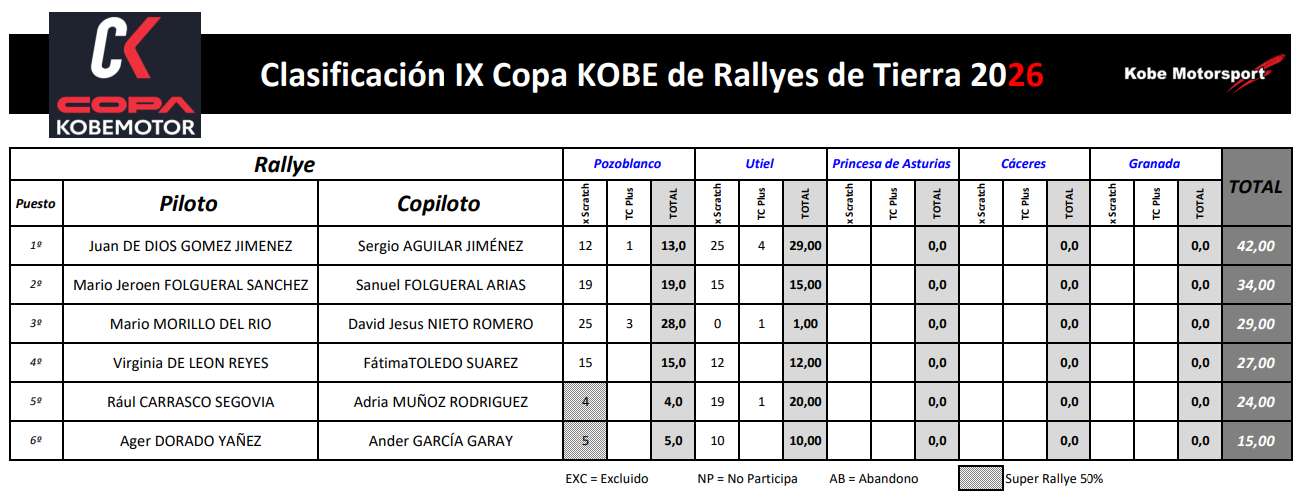2026 Clasificaciones Copa Kobe Rally