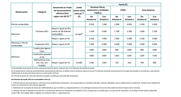 Tabla programa ayudas MOVES III