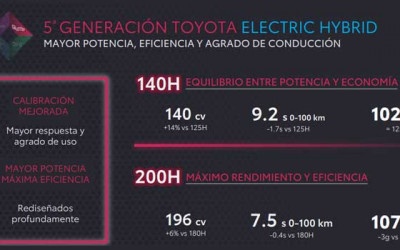 Quinta generación de motores híbridos eléctricos de Toyota